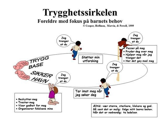 Trygghetssirkelen som viser hvordan foreldre skal ha fokus på barnets behov.